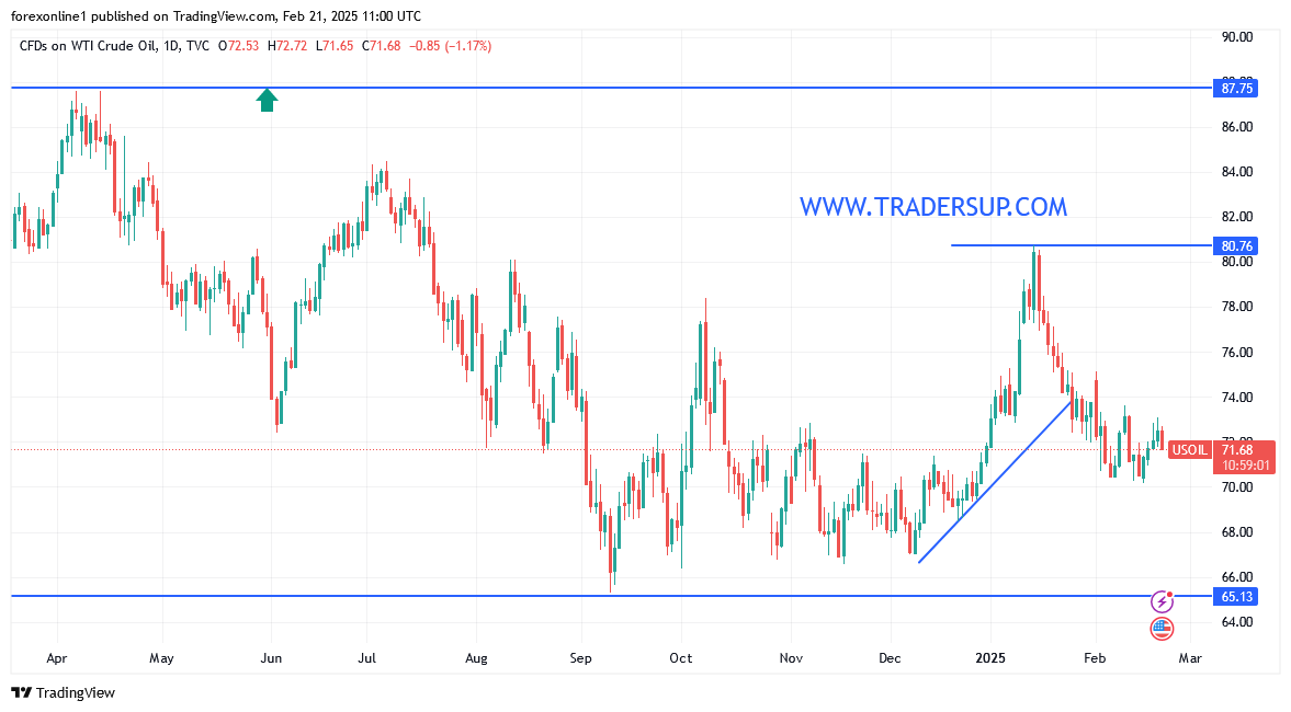 التحليل الفنى لسعر النفط الخام وسط زخم أيجابى