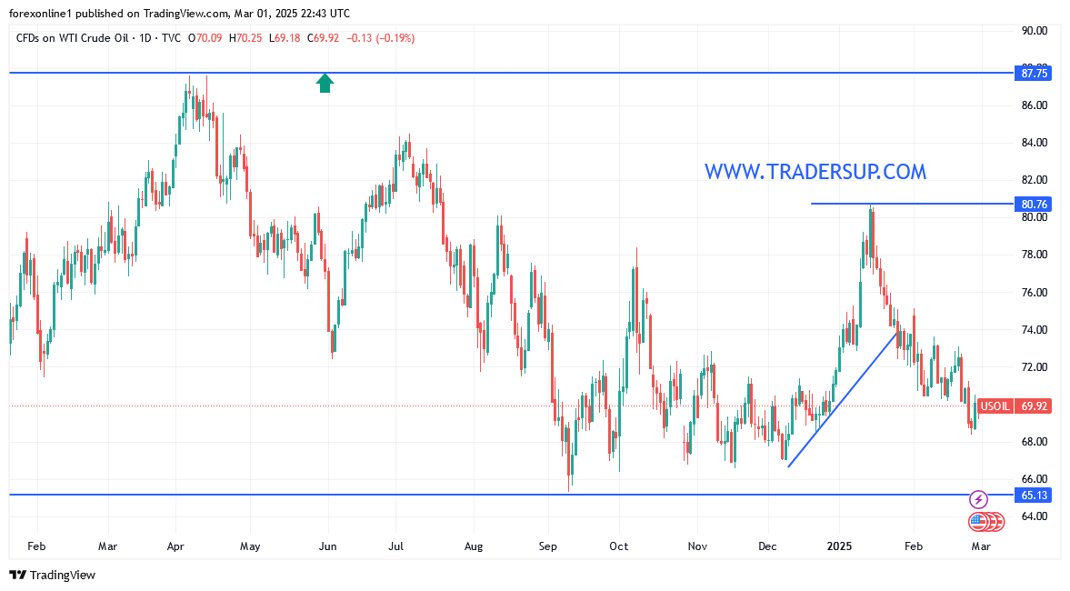 التوقعات الاسبوعية لاسعار النفط الخام والحروب التجارية تضعف معنويات المستثمرين