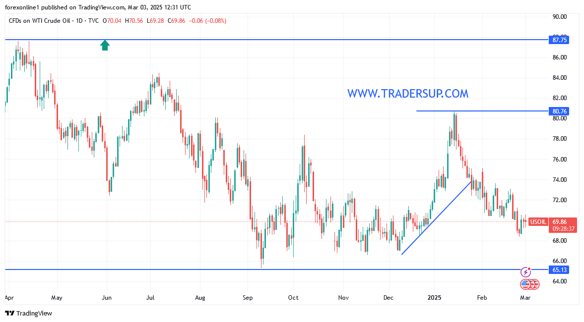 التحليل الفنى لسعر النفط الخام وضغوط البيع قائمة بسبب التعريفات الامريكية