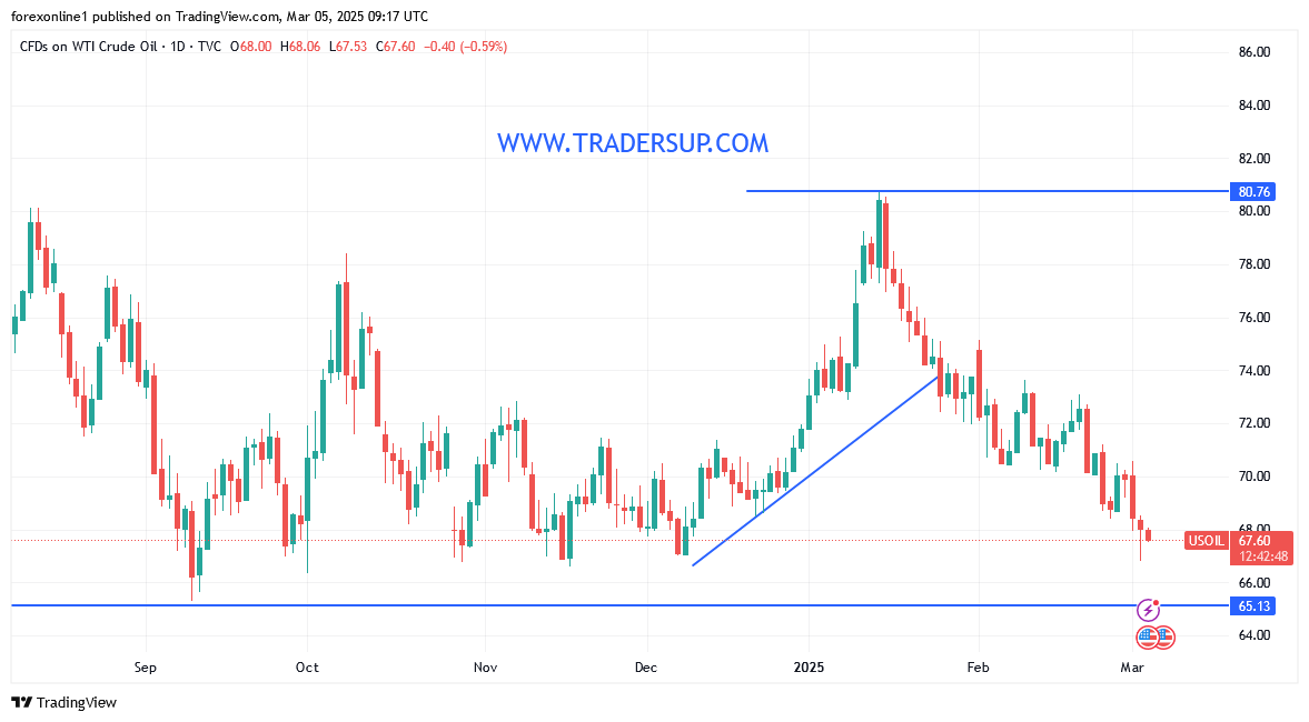 توقعات أسعار النفط الخام بعد أقرار التعريفات الجمركية الامريكية