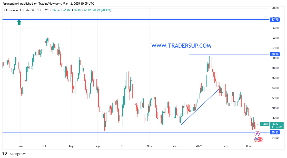 أسعار النفط الخام تحاول التعافى ولكن الحذر لا يزال قائما