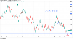 شارت سعر النفط الخام