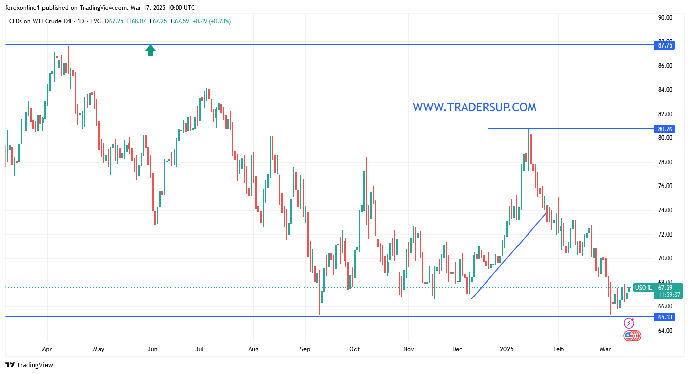 التحليل الفنى لسعر النفط الخام وتوترات الشرق الاوسط تدعم مكاسبه