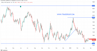 شارت سعر النفط الخام