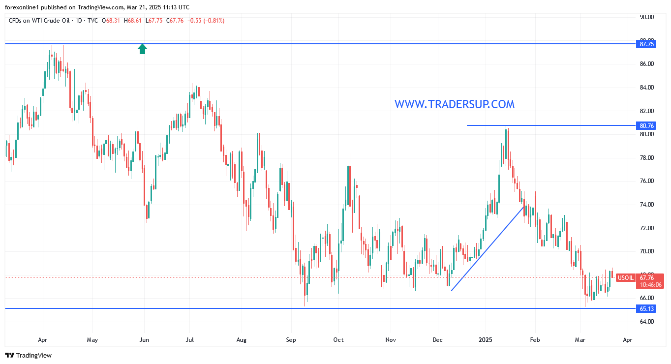 توقعات أسعار النفط الخام… وهل سيكون الاغلاق صعوديا ؟