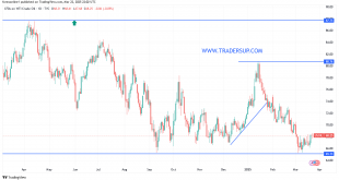 شارت سعر النفط الخام