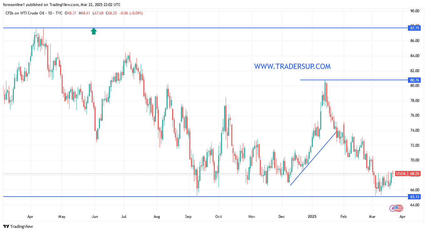 التوقعات الاسبوعية لاسعار النفط الخام ومحاولات الصعود لا تزال ضعيفة