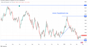 شارت سعر النفط الخام