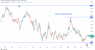 شارت سعر النفط الخام