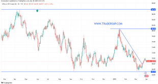 شارت سعر النفط الخام