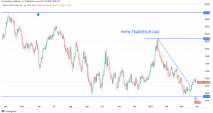 شارت سعر النفط الخام