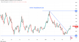 شارت سعر النفط