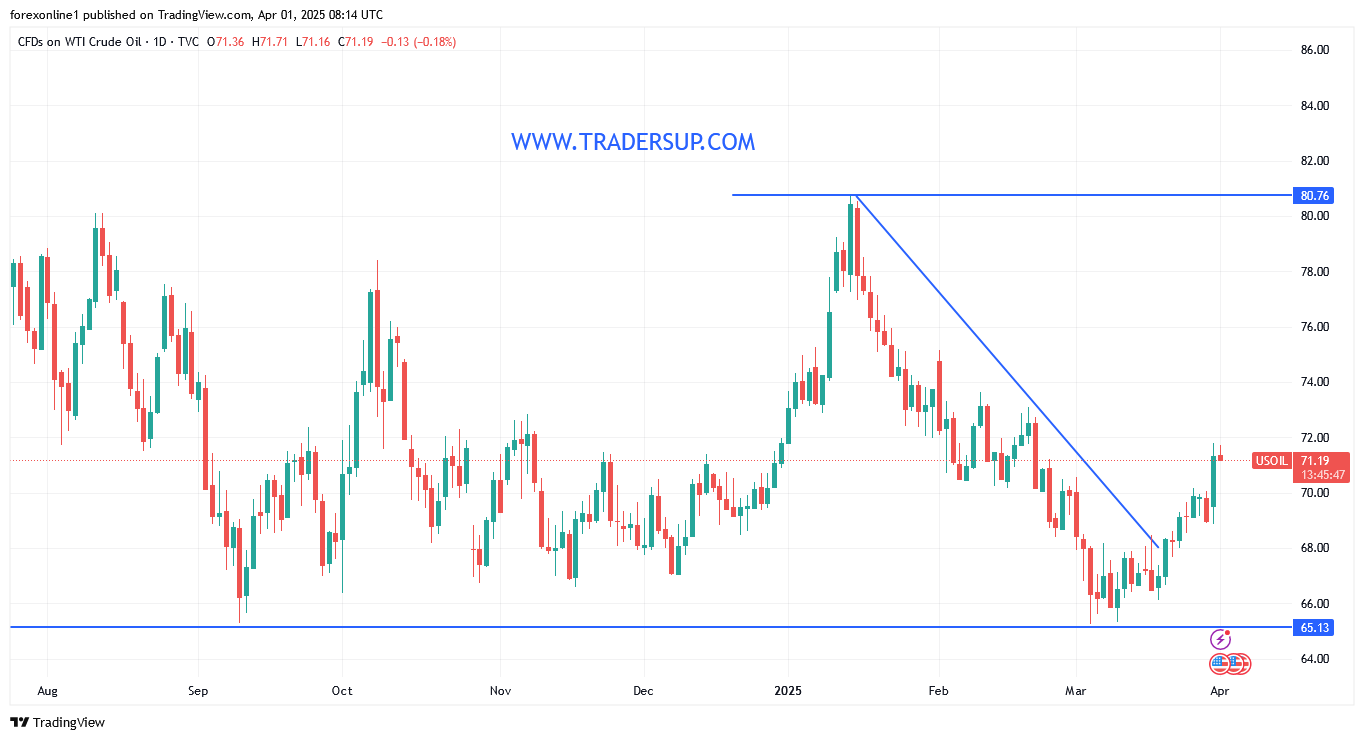 التحليل الفنى لاسعار النفط الخام وسط مخاوف قلة المعروض