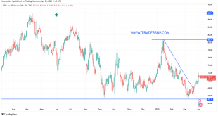 شارت سعر النفط الخام