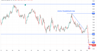 شارت سعر النفط الخام