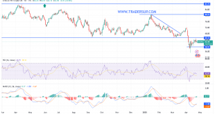شارت سعر النفط الخام