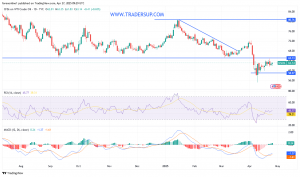 شارت سعر النفط الخام