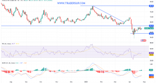 شارت سعر النفط الخام