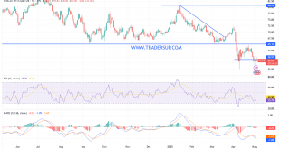 شارت سعر النفط الخام
