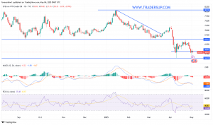 شارت سعر النفط الخام