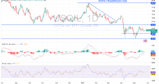شارت سعر النفط الخام