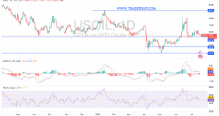 شارت سعر النفط الخام