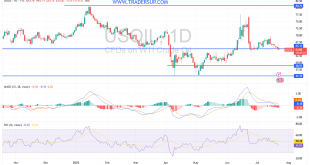 شارت سعر النفط الخام