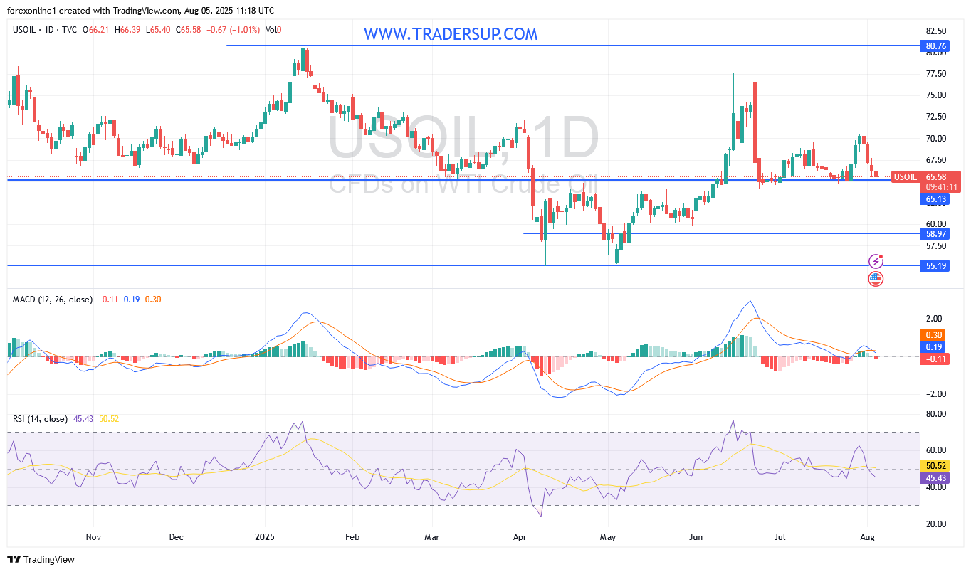 تراجع سعر النفط بعد قرارات أوبك+