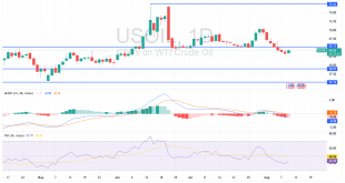 شارت سعر نفط اليوم