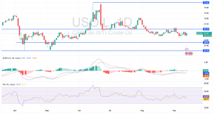 شارت سعر النفط الخام