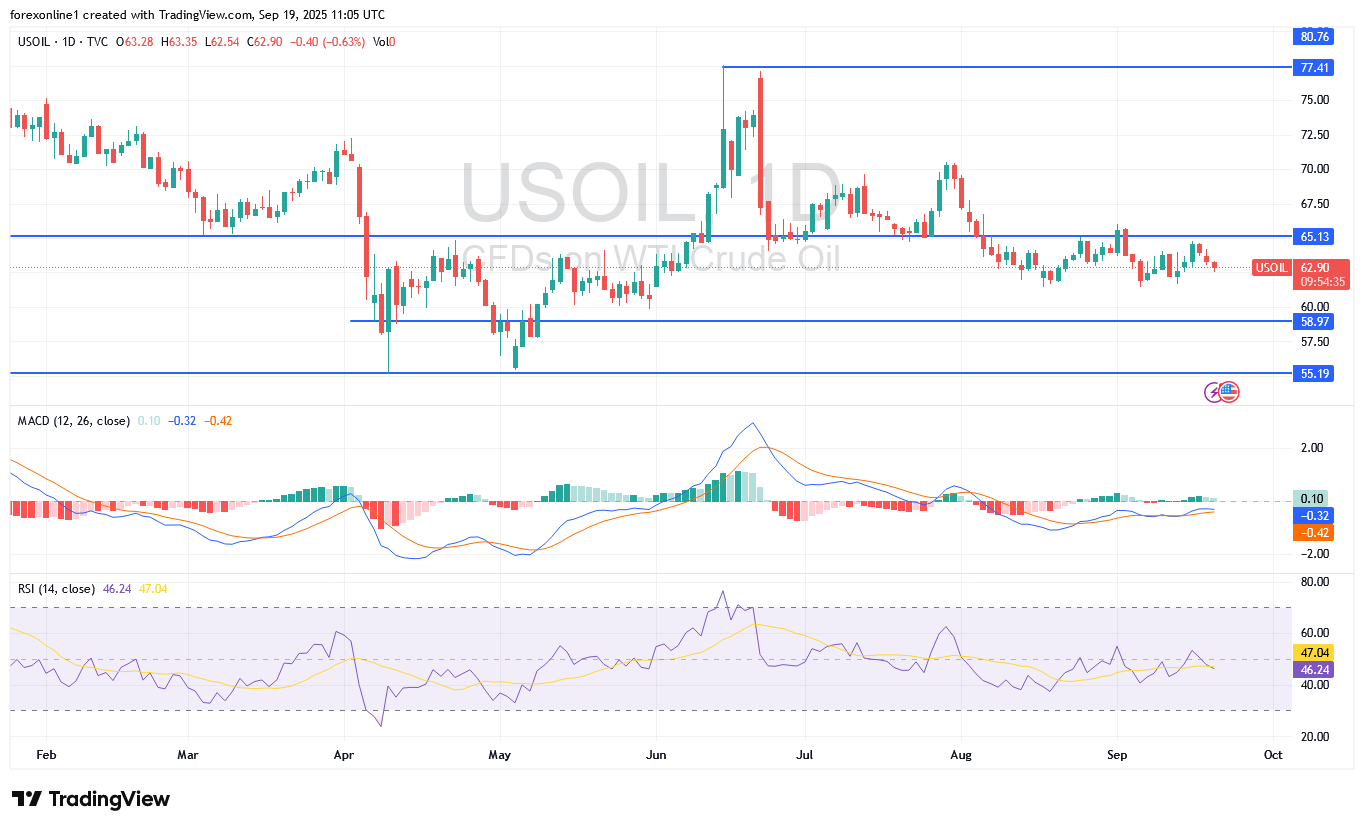 تحليل النفط اليوم: أسعار النفط تتجه نحو أسبوع ثاني من الارتفاع