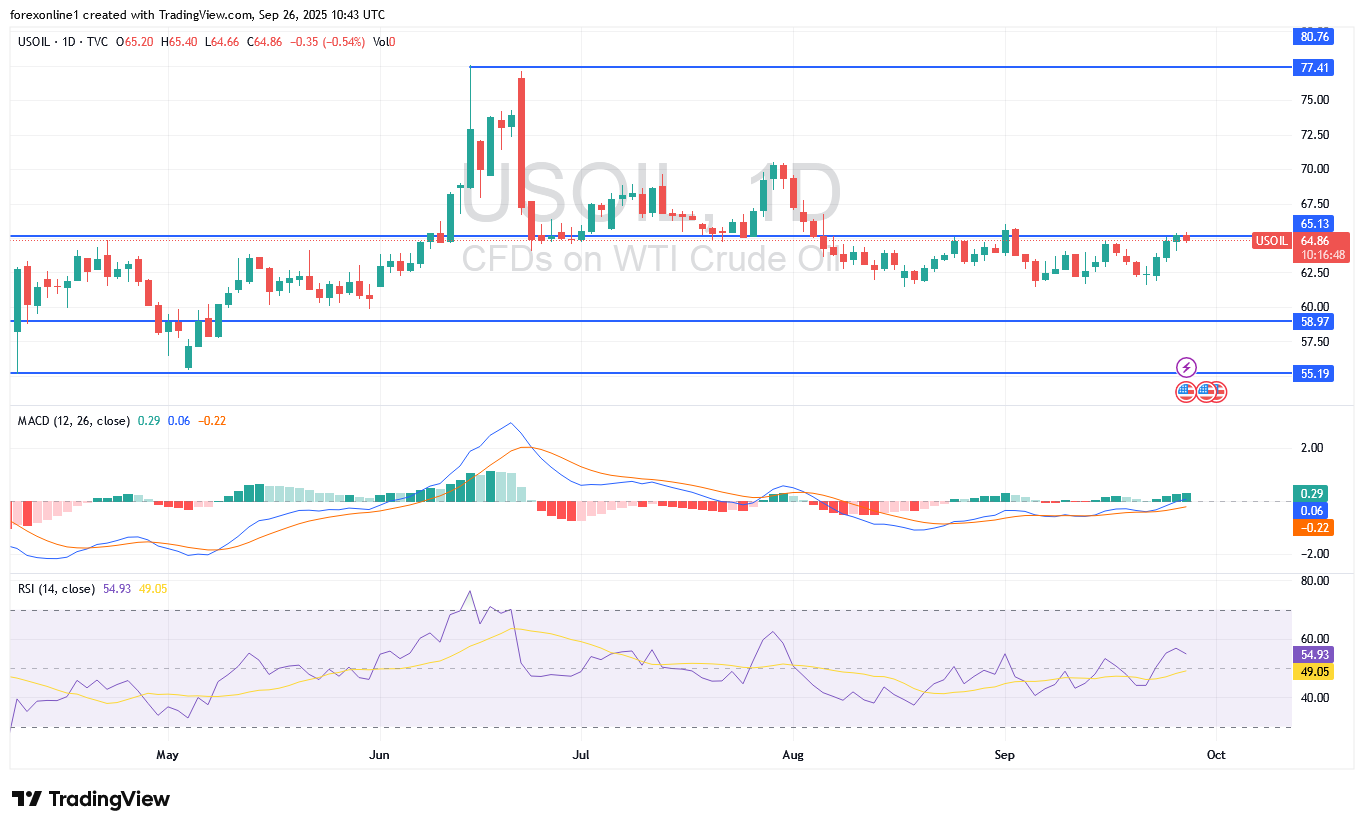 التحليل الفنى لسعر النفط الخام وسط أستقرار حذر