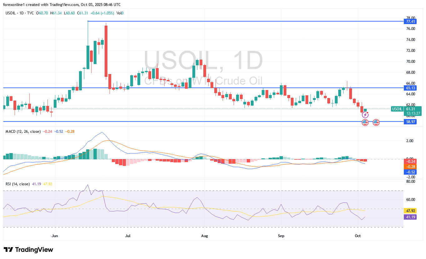 توقعات سعر النفط الخام اليوم: أسعار النفط تتجه نحو أكبر انخفاض أسبوعي منذ يونيو