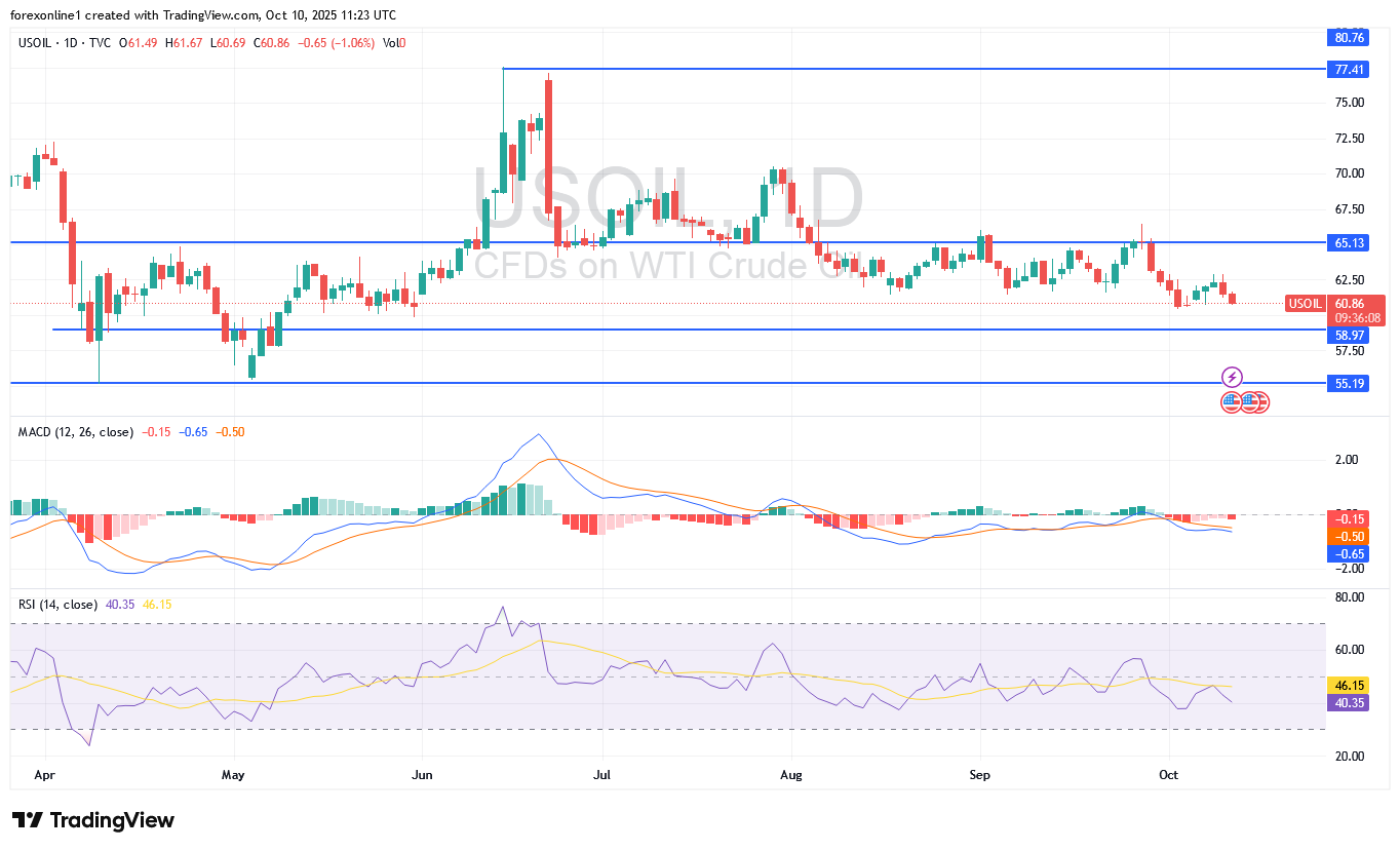 التحليل الفنى لسعر النفط الخام وسط تهدئة التوترات فى الشرق الاوسط