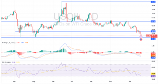 شارت سعر النفط الخام