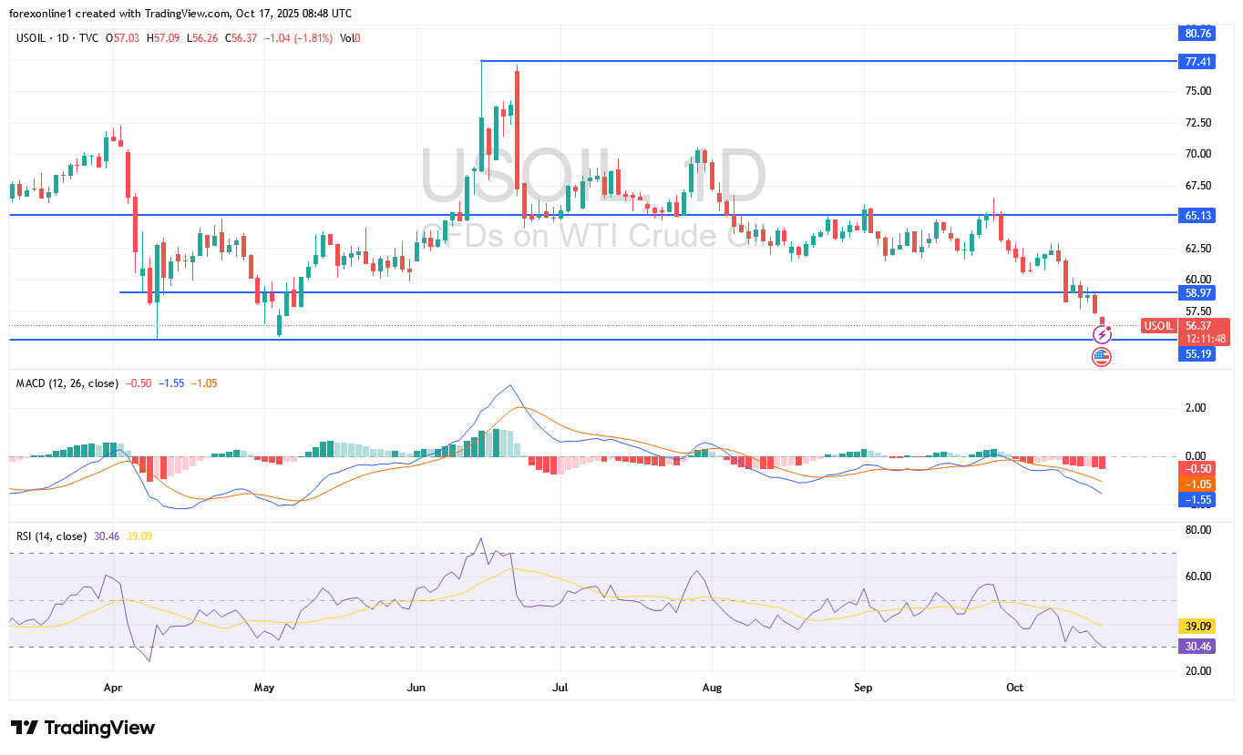 التحليل الفنى لسعر النفط الخام وسط ضغوط بيع قوية
