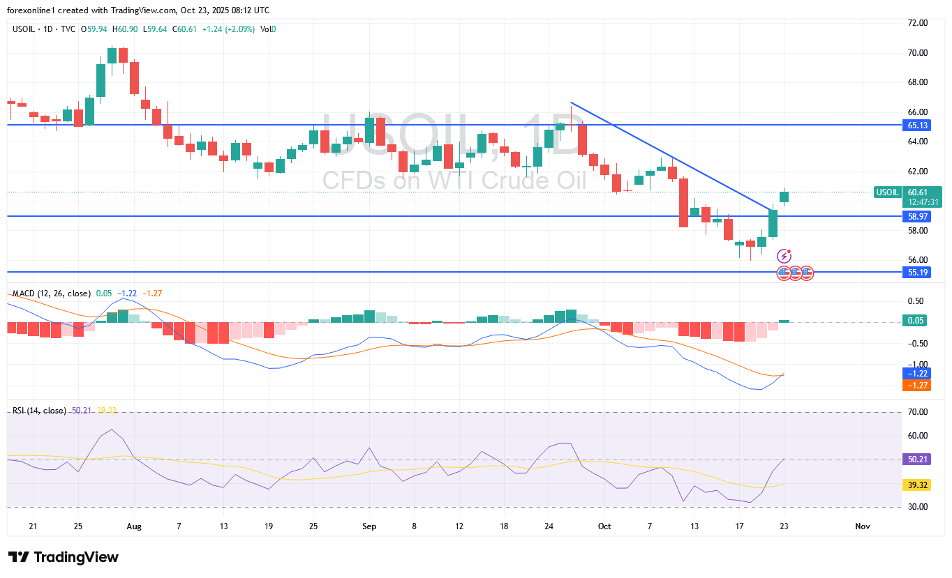 عقوبات ترامب على نفط روسيا يدفع أسعار النفط العالمية للارتفاع