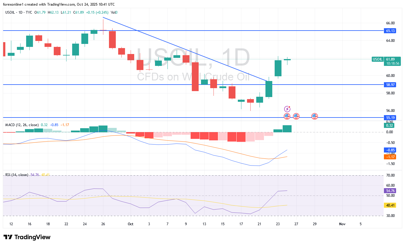 تحليل أسعار النفط الفنية اليوم: أسعار النفط تتجه لإغلاق الأسبوع على ارتفاع