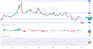 شارت سعر النفط