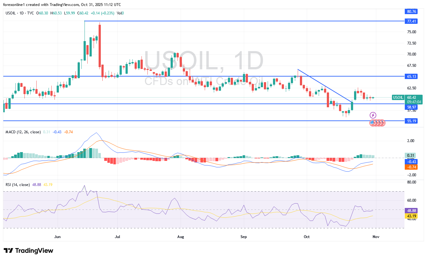 تحليل سعر النفط الخام اليوم الانظار تتجه الى سياسات الاوبك