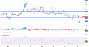 شارت سعر النفط