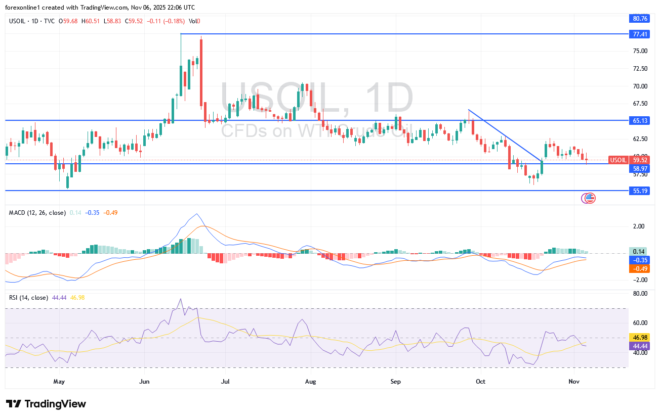 توقعات أسعار النفط الخام وسط تذبذب الاداء