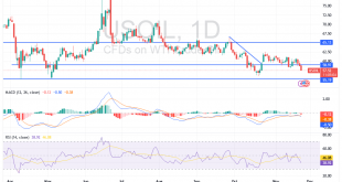 شارت سعر النفط الخام