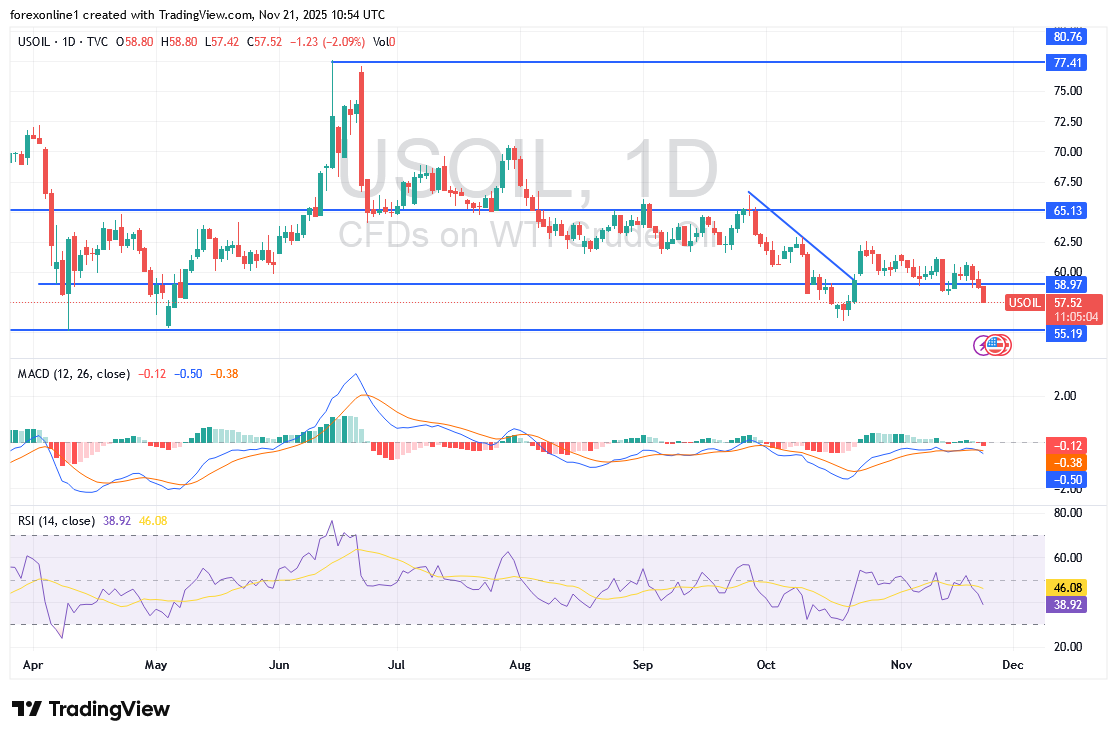توقعات أسعار النفط الخام تميل أكثر للتعرض للمزيد من الخسائر
