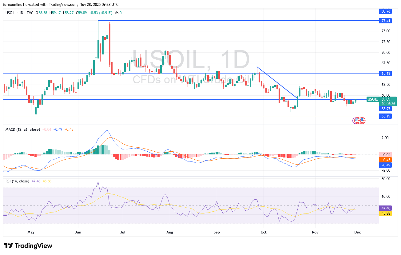 شارت سعر النفط الخام