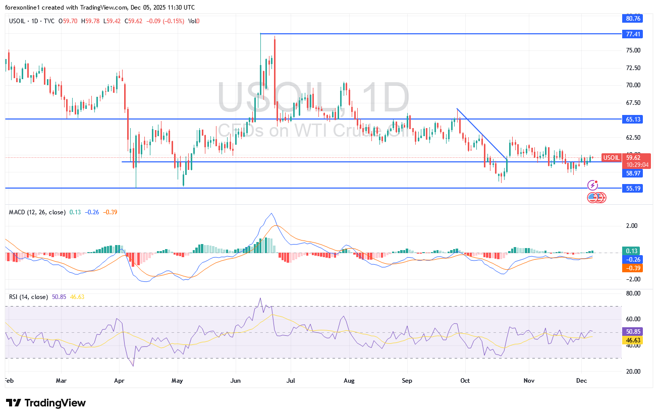 توقعات أسعار النفط الخام الفنية وسط حيادية الاتجاه
