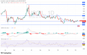 شارت سعر النفط الخام