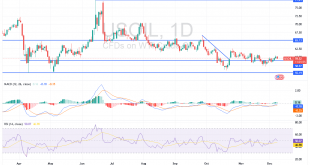 شارت سعر النفط الخام