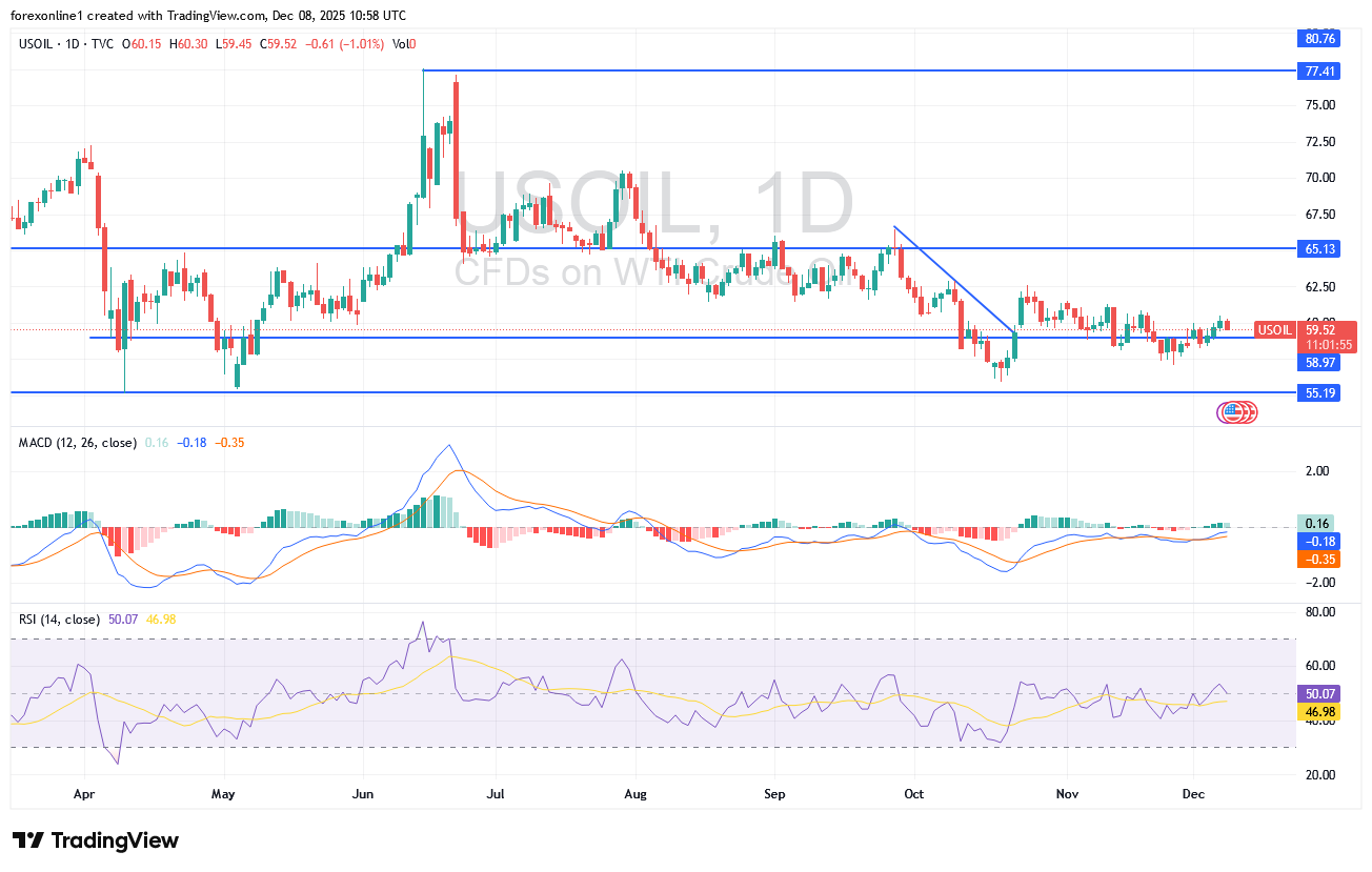 شارت سعر النفط الخام