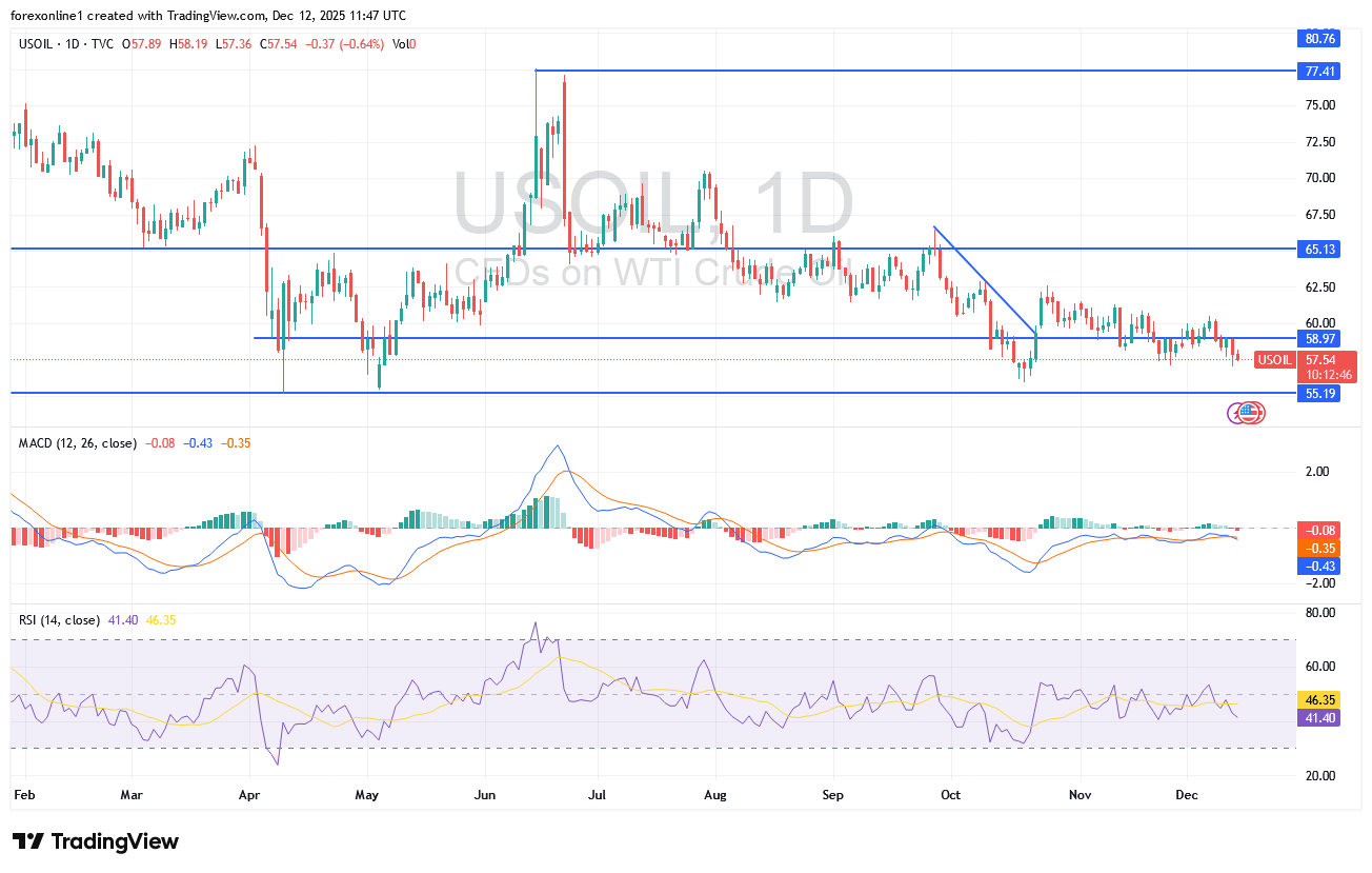 تحليل النفط اليوم: أسعار النفط قد تتجه لاغلاق أسبوعى هابط
